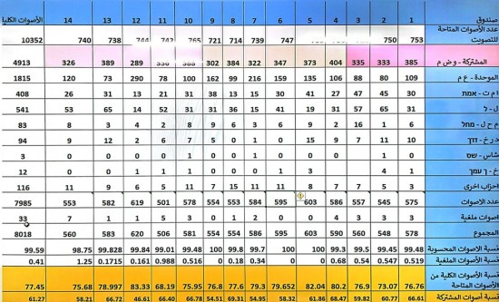 جبهة عبلين - بيان  شكر وقراءة في نتائج ...