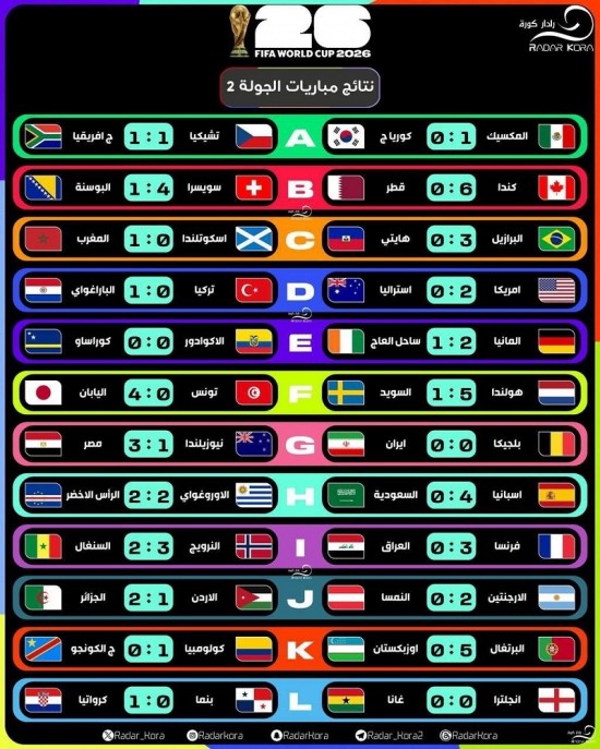 نتائج مباريات كاس العالم 2026 الجولة الثانية 
